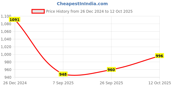 firstcry.com Yellow Apple Wool Knitted Full Sleeves Solid Colour Pullover Sweater Set With Cable Knit Design & Cap - Navy Blue yellow apple Price History Graph from 26 Dec 2024 to 12 Oct 2025