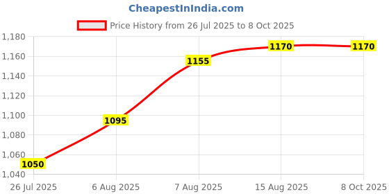 firstcry.com Yellow Apple Wool Knitted Full Sleeves Solid Front Open Sweater - Light Blue yellow apple Price History Graph from 26 Jul 2025 to 7 Oct 2025