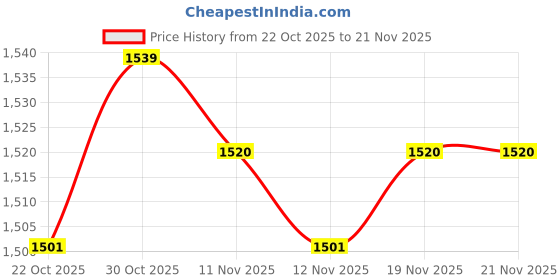 firstcry.com Yellow Apple Wool Knitted Full Sleeves Solid Front Open Sweater - Light Blue yellow apple Price History Graph from 22 Oct 2025 to 21 Nov 2025