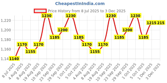 firstcry.com Yellow Apple Wool Knitted Full Sleeves Solid Front Open Sweater - Rust yellow apple Price History Graph from 8 Jul 2025 to 3 Dec 2025