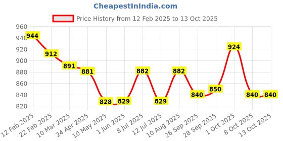 firstcry.com Yellow Apple Wool Knitted Full Sleeves Solid Pullover Sweater With Cable Knit Design - Blue yellow apple Price History Graph from 12 Feb 2025 to 13 Oct 2025