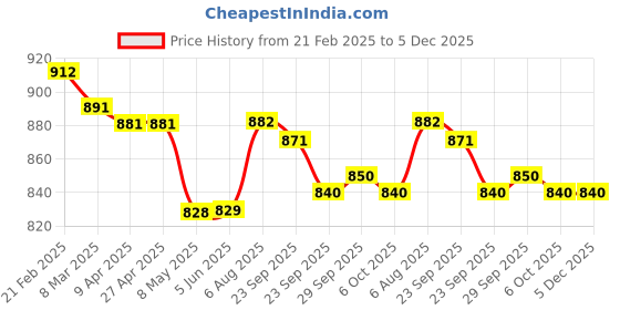 firstcry.com Yellow Apple Wool Knitted Full Sleeves Solid Pullover Sweater With Cable Knit Design - Blue yellow apple Price History Graph from 21 Feb 2025 to 5 Dec 2025