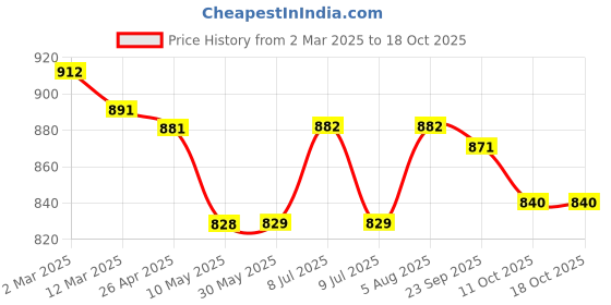 firstcry.com Yellow Apple Wool Knitted Full Sleeves Solid Pullover Sweater With Cable Knit Design - Blue yellow apple Price History Graph from 2 Mar 2025 to 18 Oct 2025