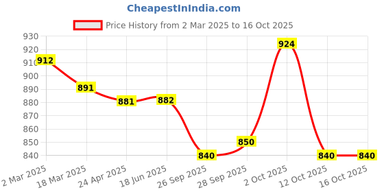 firstcry.com Yellow Apple Wool Knitted Full Sleeves Solid Pullover Sweater With Cable Knit Design - Brown yellow apple Price History Graph from 2 Mar 2025 to 16 Oct 2025