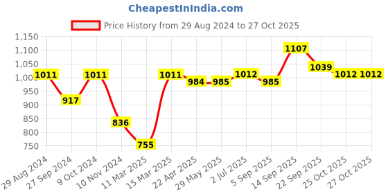 firstcry.com Yellow Apple Woolen  Full Sleeves Pullovers with Heart Design -  Black yellow apple Price History Graph from 29 Aug 2024 to 26 Oct 2025