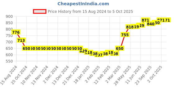 firstcry.com Yellow Apple Woolen  Full Sleeves Pullovers with Heart Design -  Butter Yellow yellow apple Price History Graph from 15 Aug 2024 to 5 Oct 2025
