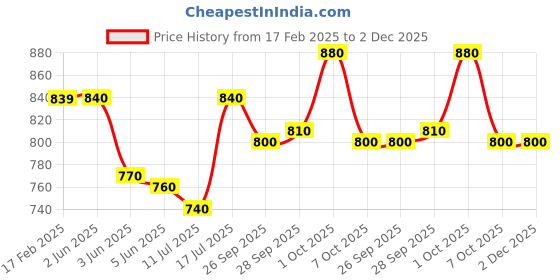 firstcry.com Yellow Apple Woven Full Sleeves Cardigan with Frill Detailing - Red yellow apple Price History Graph from 17 Feb 2025 to 2 Dec 2025
