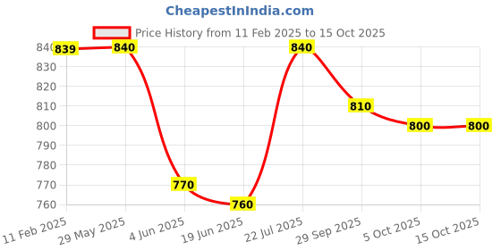 firstcry.com Yellow Apple Woven Full Sleeves Cardigan with Frill Detailing - Red yellow apple Price History Graph from 11 Feb 2025 to 14 Oct 2025