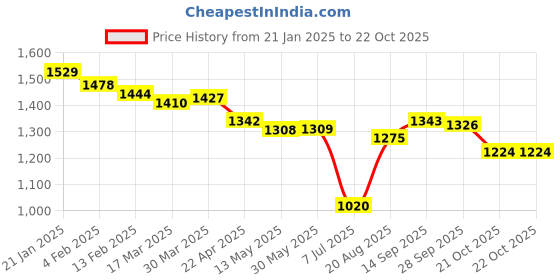 firstcry.com Yellow Apple Woven Full Sleeves Hooded Padded Winter Jacket with Camouflage Design - Dark Green yellow apple Price History Graph from 21 Jan 2025 to 21 Oct 2025