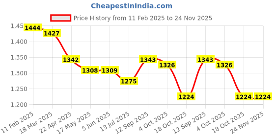 firstcry.com Yellow Apple Woven Full Sleeves Hooded Padded Winter Jacket with Game On Print - Grey yellow apple Price History Graph from 11 Feb 2025 to 24 Nov 2025