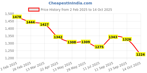 firstcry.com Yellow Apple Woven Full Sleeves Hooded Padded Winter Jacket with Game On Print - Grey yellow apple Price History Graph from 2 Feb 2025 to 14 Oct 2025