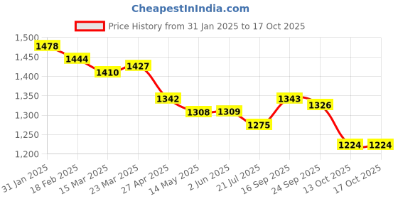 firstcry.com Yellow Apple Woven Full Sleeves Hooded Padded Winter Jacket with Game On Print - Grey yellow apple Price History Graph from 31 Jan 2025 to 13 Oct 2025