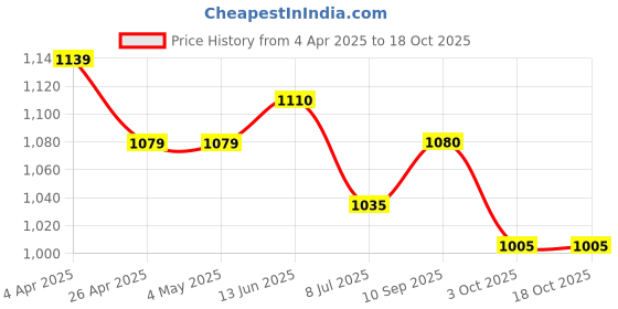 firstcry.com Yellow Apple Woven Full Sleeves Padded Hooded Solid Colour Jacket - Mustard yellow apple Price History Graph from 4 Apr 2025 to 18 Oct 2025