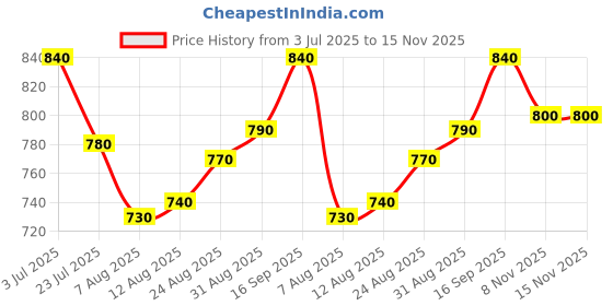 firstcry.com Yellow Apple Woven Sleeveless Solid Color Hooded Padded Jacket - Black yellow apple Price History Graph from 3 Jul 2025 to 14 Nov 2025