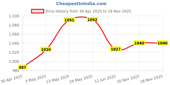 firstcry.com Yellow Apple Woven Sleeveless Solid Color Hooded Padded Jacket - Black yellow apple Price History Graph from 30 Apr 2025 to 17 Nov 2025