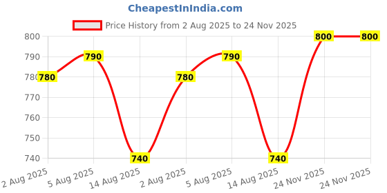 firstcry.com Yellow Apple Woven Sleeveless Solid Color Hooded Padded Jacket - Black yellow apple Price History Graph from 2 Aug 2025 to 24 Nov 2025