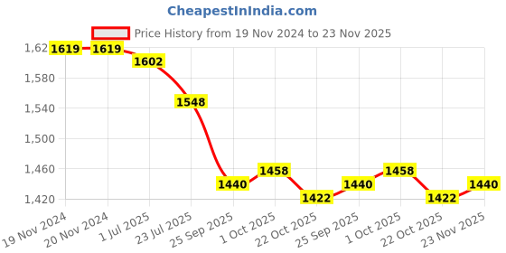 firstcry.com yellow apple Yellow AppleKnitted Full SleevesCable Knit Designed Sweater Set - Navy Blue yellow apple Price History Graph from 19 Nov 2024 to 23 Nov 2025