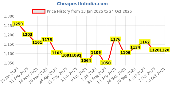 firstcry.com yellow apple Yellow AppleFull Sleeves Reversible Hoodie Striped- Maroon yellow apple Price History Graph from 13 Jan 2025 to 24 Oct 2025