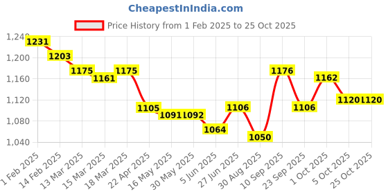 firstcry.com yellow apple Yellow AppleFull Sleeves Reversible Hoodie Striped- Maroon yellow apple Price History Graph from 1 Feb 2025 to 25 Oct 2025