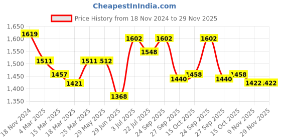 firstcry.com yellow apple Yellow AppleKnitted Full SleevesCable Knit Designed Sweater Set - Navy Blue yellow apple Price History Graph from 18 Nov 2024 to 28 Nov 2025