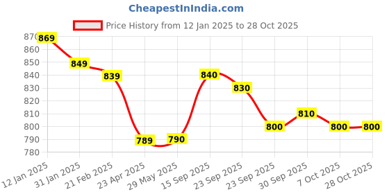 firstcry.com yellow apple Yellow AppleWool Knit Full Sleeves Sweater with Christmas Theme Design - Blue yellow apple Price History Graph from 12 Jan 2025 to 27 Oct 2025
