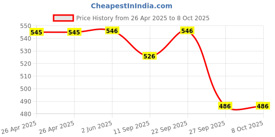 firstcry.com Yellow Bee 3D Dinosaur Applique Charms & Perforated Clogs - Grey yellow bee Price History Graph from 26 Apr 2025 to 8 Oct 2025