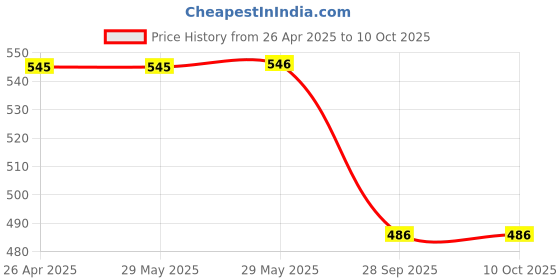 firstcry.com Yellow Bee 3D Dinosaur Applique Charms & Perforated Clogs - Grey yellow bee Price History Graph from 26 Apr 2025 to 9 Oct 2025