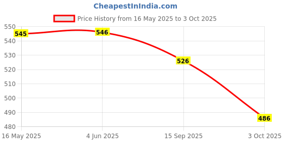 firstcry.com Yellow Bee 3D Dinosaur Applique Charms & Perforated Clogs - Grey yellow bee Price History Graph from 16 May 2025 to 3 Oct 2025