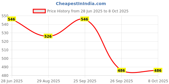 firstcry.com Yellow Bee 3D Dinosaur Applique Charms & Perforated Clogs - Red yellow bee Price History Graph from 28 Jun 2025 to 7 Oct 2025