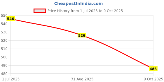 firstcry.com Yellow Bee 3D Dinosaur Applique Charms & Perforated Clogs - Red yellow bee Price History Graph from 1 Jul 2025 to 9 Oct 2025
