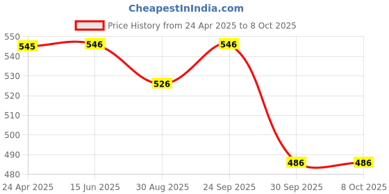 firstcry.com Yellow Bee 3D Dinosaur Applique Charms & Perforated Clogs - Red yellow bee Price History Graph from 24 Apr 2025 to 8 Oct 2025