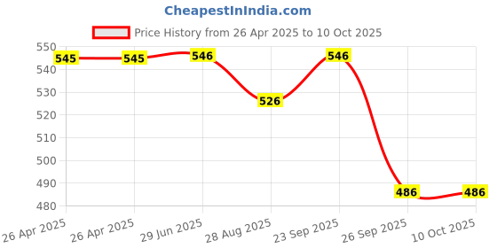 firstcry.com Yellow Bee 3D Dinosaur Applique Charms & Perforated Clogs - White yellow bee Price History Graph from 26 Apr 2025 to 10 Oct 2025