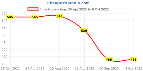 firstcry.com Yellow Bee 3D Dinosaur Applique Charms & Perforated Clogs - White yellow bee Price History Graph from 26 Apr 2025 to 8 Oct 2025