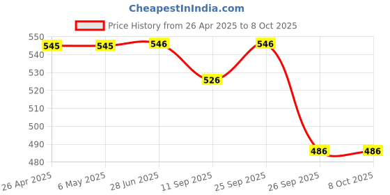 firstcry.com Yellow Bee 3D Dinosaur Applique Charms & Perforated Clogs - White yellow bee Price History Graph from 26 Apr 2025 to 8 Oct 2025