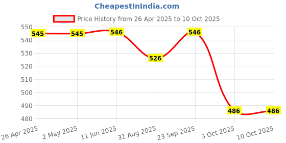 firstcry.com Yellow Bee 3D Dinosaur Applique Charms & Perforated Clogs - Yellow yellow bee Price History Graph from 26 Apr 2025 to 9 Oct 2025