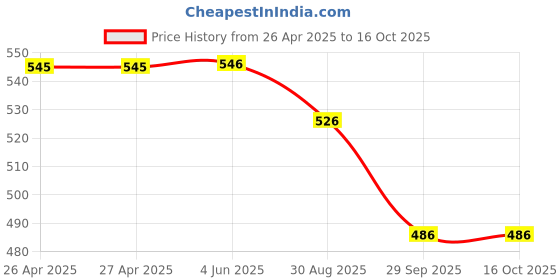 firstcry.com Yellow Bee 3D Dinosaur Applique Charms & Perforated Clogs - Yellow yellow bee Price History Graph from 26 Apr 2025 to 16 Oct 2025
