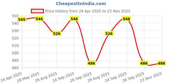 firstcry.com Yellow Bee 3D Dinosaur Applique Charms & Perforated Clogs - Yellow yellow bee Price History Graph from 24 Apr 2025 to 23 Nov 2025