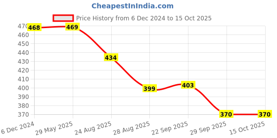 firstcry.com Yellow Bee Abstract Designed Perforated Slip On Clogs - Aqua Blue yellow bee Price History Graph from 6 Dec 2024 to 14 Oct 2025