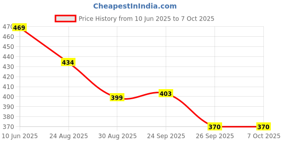firstcry.com Yellow Bee Abstract Designed Perforated Slip On Clogs - Aqua Blue yellow bee Price History Graph from 10 Jun 2025 to 7 Oct 2025