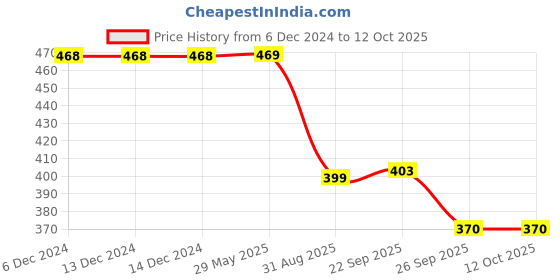 firstcry.com Yellow Bee Abstract Designed Perforated Slip On Clogs - Navy Blue yellow bee Price History Graph from 6 Dec 2024 to 11 Oct 2025