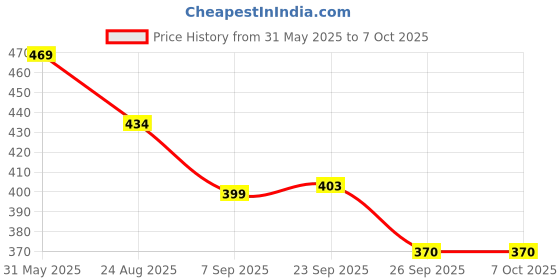 firstcry.com Yellow Bee Abstract Designed Perforated Slip On Clogs - Navy Blue yellow bee Price History Graph from 31 May 2025 to 6 Oct 2025