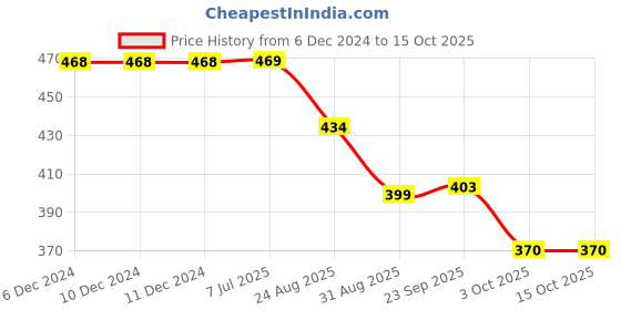firstcry.com Yellow Bee Abstract Designed Perforated Slip On Clogs - Pink yellow bee Price History Graph from 6 Dec 2024 to 15 Oct 2025