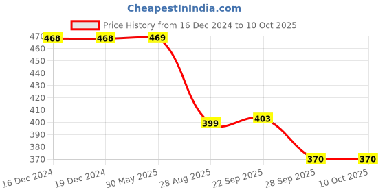 firstcry.com Yellow Bee Abstract Designed Perforated Slip On Clogs - Pink yellow bee Price History Graph from 16 Dec 2024 to 9 Oct 2025