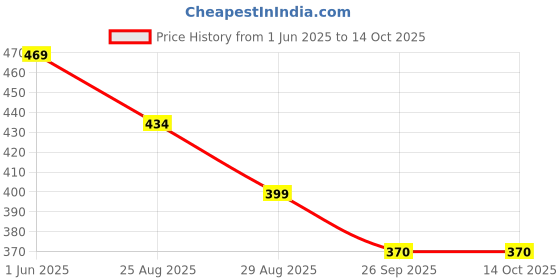 firstcry.com Yellow Bee Abstract Designed Perforated Slip On Clogs - Pink yellow bee Price History Graph from 1 Jun 2025 to 13 Oct 2025