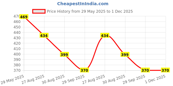 firstcry.com Yellow Bee Abstract Designed Perforated Slip On Clogs - Pink yellow bee Price History Graph from 29 May 2025 to 1 Dec 2025