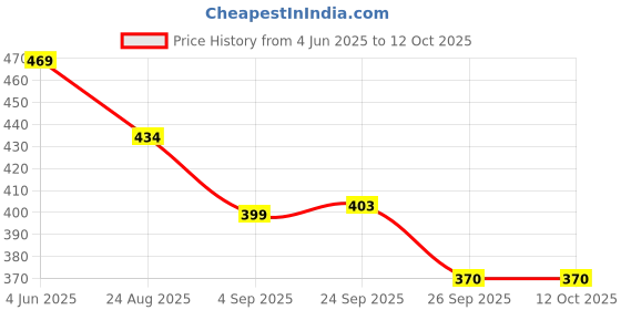 firstcry.com Yellow Bee Abstract Designed Perforated Slip On Clogs - Pink yellow bee Price History Graph from 4 Jun 2025 to 11 Oct 2025