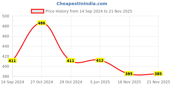 firstcry.com Yellow Bee All Over Animal Printed Casual Wear Clogs - Yellow yellow bee Price History Graph from 14 Sep 2024 to 21 Nov 2025