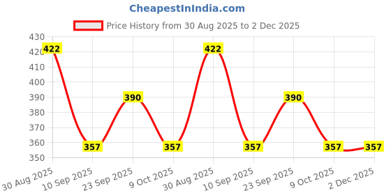 firstcry.com Yellow Bee All Over Palm Trees Printed Swimming Trunk - Black Orange Blue yellow bee Price History Graph from 30 Aug 2025 to 2 Dec 2025