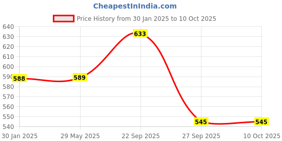 firstcry.com Yellow Bee Animals & Text Designed Slingback Clogs - Yellow yellow bee Price History Graph from 30 Jan 2025 to 10 Oct 2025
