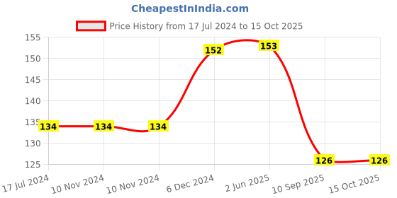 firstcry.com Yellow Bee Ankle Length Ruffle Pattern Anit Skid Socks - Light Grey yellow bee Price History Graph from 17 Jul 2024 to 15 Oct 2025